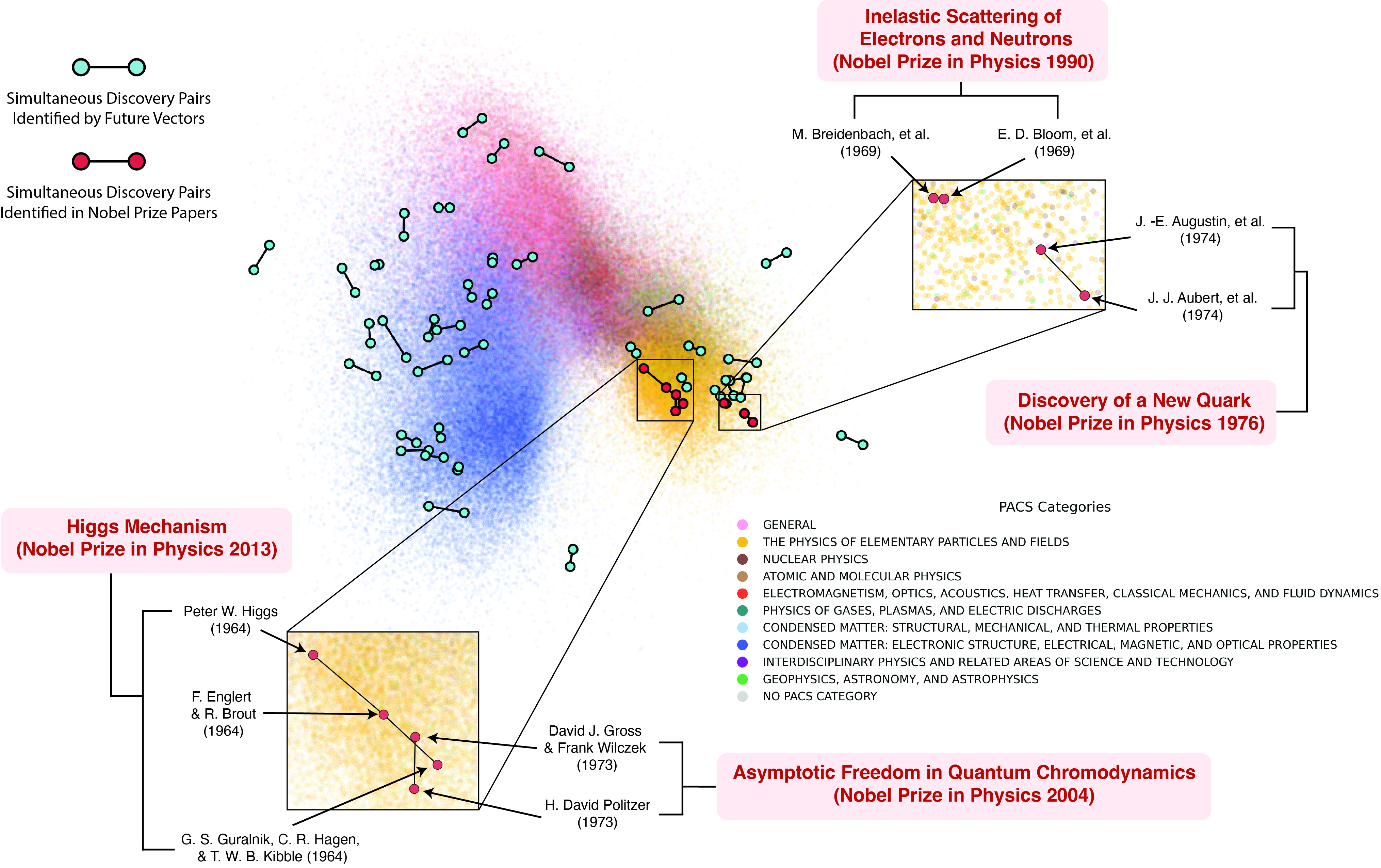 PCA of future vectors