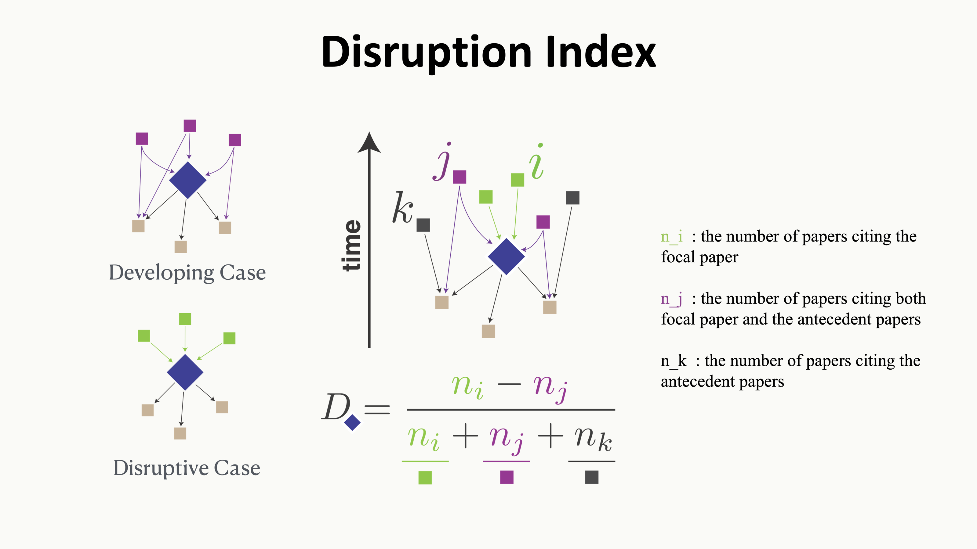 Disruption Index illustration