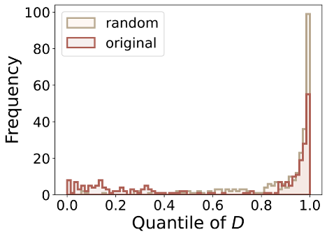 D distribution of milestone papers after removing citation artifacts